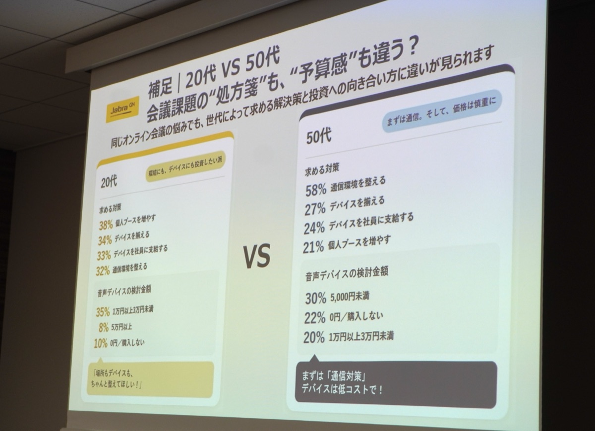 世代で分かれた音声デバイスの予算感。20代は「1万円以上3万円未満」が35％で最多だったのに対し、50代は「5000円未満」が30％、「0円（購入しない）」が22％。50代が求める対策は「通信環境を整える」が58％と突出した。安藤氏は50代の結果を「悲しい数字でした」と評した。