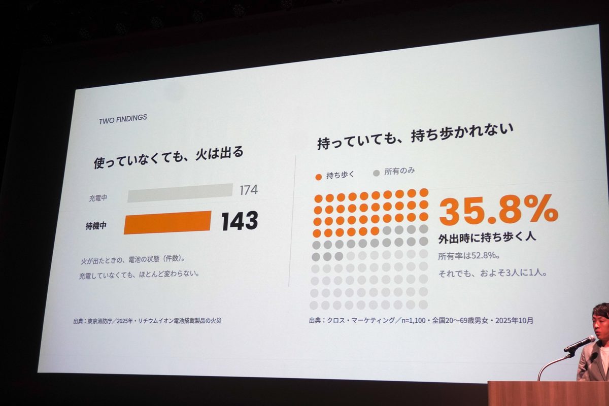 発火時の状態と、外出時の持ち歩き率を示したスライド